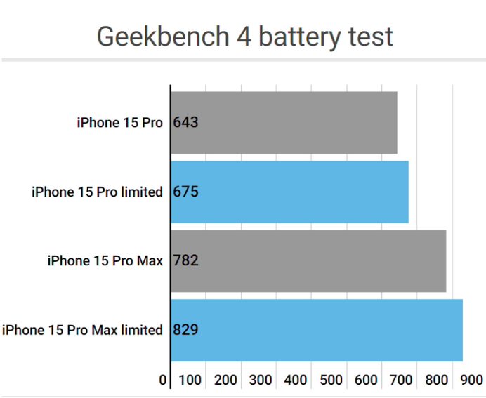 南林乡apple维修站iPhone15Pro的ProMotion高刷功能耗电吗