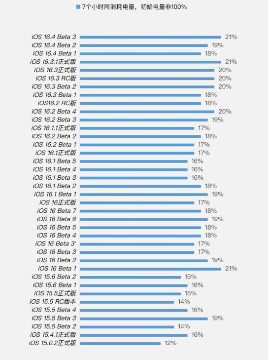 南林乡苹果手机维修分享iOS 16.4 Beta 3续航跑分等测试结果汇总 