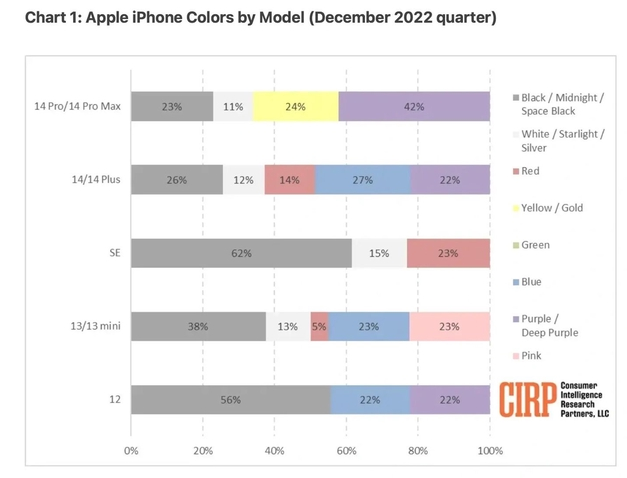 南林乡苹果维修网点分享：美国用户最喜欢什么颜色的iPhone 14？ 