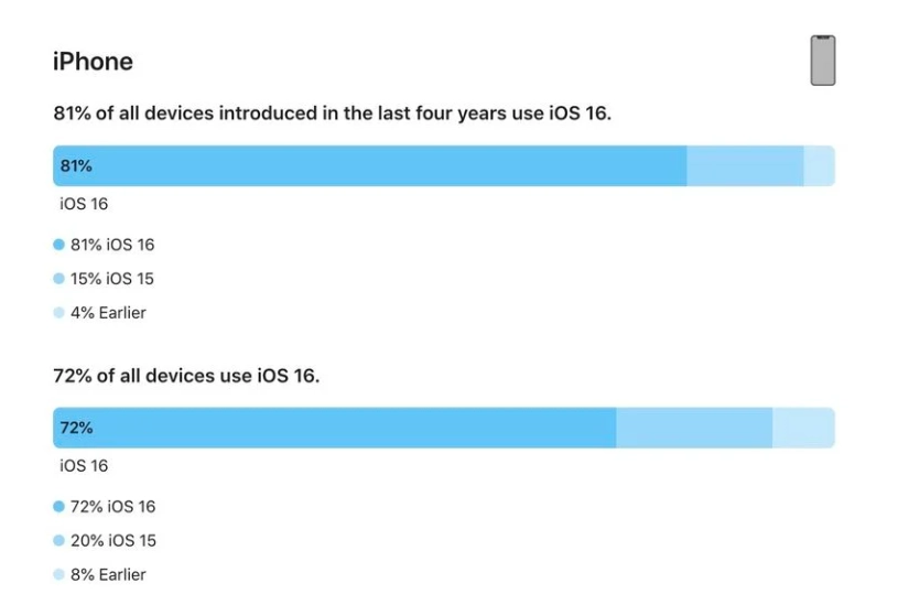 南林乡苹果手机维修分享iOS 16 / iPadOS 16 安装率 