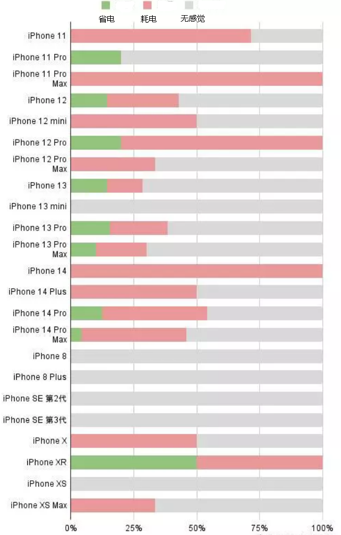 南林乡苹果手机维修分享iOS16.2太耗电怎么办？iOS16.2续航不好可以降级吗？ 