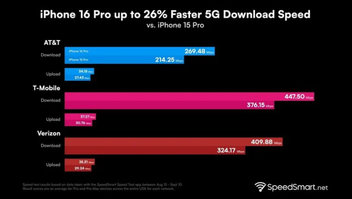 南林乡苹果手机维修分享iPhone 16 Pro 系列的 5G 速度 